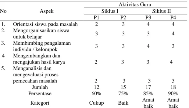 Tabel  4. 1 Hasil Aktivitas Guru pada Siklus I  dan  Siklus II . 