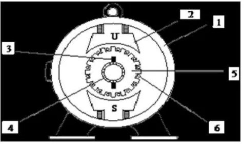 Gambar 2.9  Bagian – Bagian Motor DC 