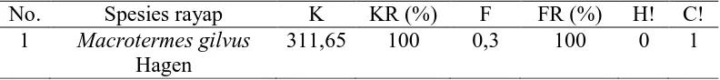 Tabel 3. Nilai kepadatan (K), kepadatan relatif (KR), frekuensi (F), frekuensi relatif (FR), indeks keragaman Shanon-Wiener (H!) dan indeks domonasi Simpson (C!) No