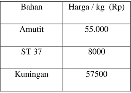 Tabel 4.1 Harga Bahan Baku per Kilogram  Bahan  Harga / kg  (Rp)  Amutit  55.000  ST 37  8000  Kuningan  57500                                                                              (Survey Pasar)                                                      