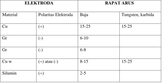 Table 4.4   Hubungan Elektroda dan Rapat Arus 