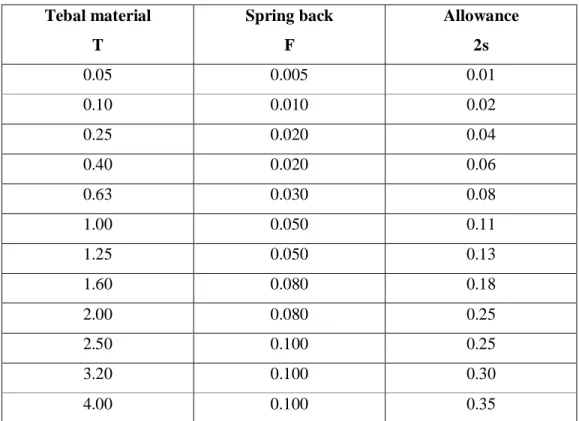 Tabel 2.2 Spring Back and allowance [2] 
