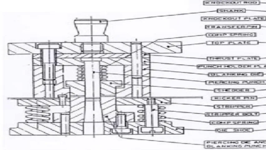 Gambar  1.  Dies Compound (sumber : Tool Design 2, H.R. Luchsinger; 1984 Politeknik Manufaktur Bandung)