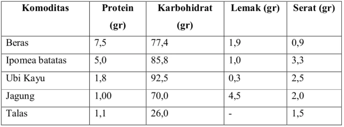 Tabel  1.  Kandungan  Zat  Gizi  Berbagai  Bahan  Pangan  Pokok  9  Per  100  gram  Bahan  Dapat dimakan) (Flach, M dan F