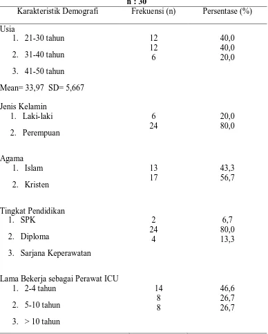 Tabel 5.1 Distribusi Frekuensi dan Persentase Karakteristik Demografi  Perawat di Ruang ICU Rumah Sakit Umum Pusat Haji Adam Malik Medan 