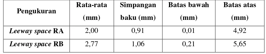 Tabel 2. Rata-rata besar Leeway space murid Sekolah Dasar suku Batak di Kota   Medan 