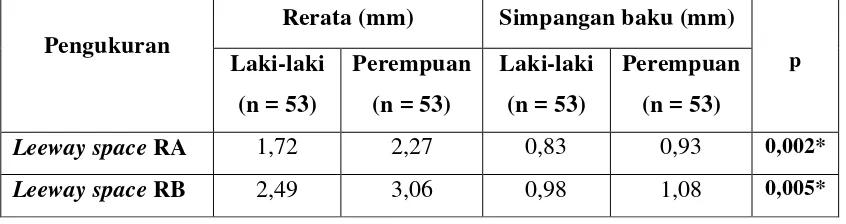 Tabel 3. Rata-rata  Leeway  space  murid  Sekolah  Dasar  suku  Batak di Kota Medan                              berdasarkan jenis kelamin 
