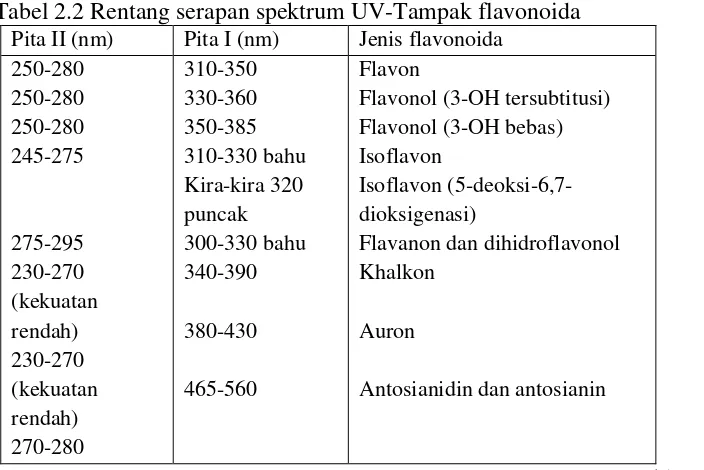 Tabel 2.2 Rentang serapan spektrum UV-Tampak flavonoida 