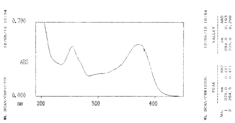 Gambar 4.1 Spektrum UV-Vis Senyawa Hasil Isolasi 
