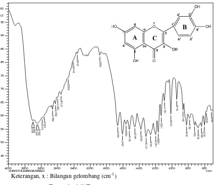 Gambar 4.2 Spektrum FT-IR Senyawa Hasil Isolasi 