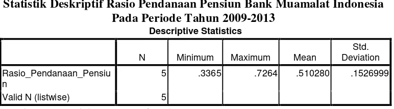Tabel 4.3 Statistik Deskriptif Rasio Pendanaan Pensiun Bank Muamalat Indonesia 