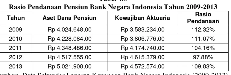 Tabel 4.6 Rasio Pendanaan Pensiun Bank Negara Indonesia Tahun 2009-2013 
