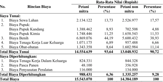 Tabel 5.  Struktur Biaya Usahatani per Hektar di Desa Citapen Kecamatan Ciawi  Tahun 2012 