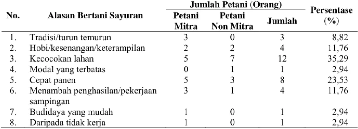 Tabel 2. Alasan Bertani Sayuran Petani di Desa Citapen, Kecamatan Ciawi  Tahun 2012 