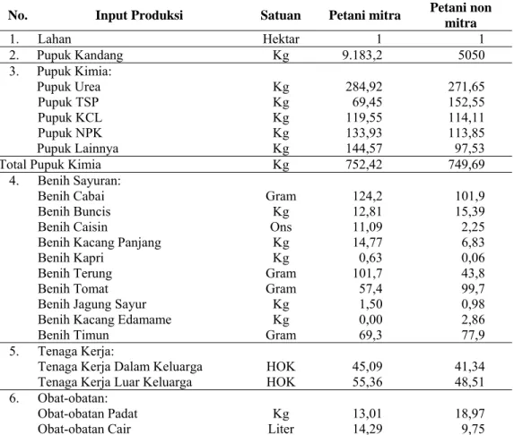 Tabel 3. Rata-Rata Penggunaan Input Produksi per Hektar di Desa Citapen  Kecamatan Ciawi Tahun 2012 