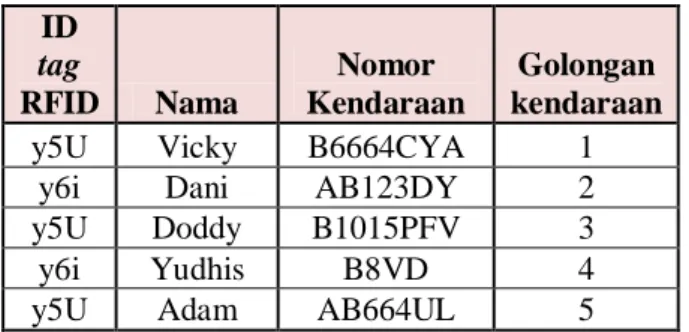 Tabel 2  Daftar data konsumen dengan golongan yang berbeda  ID  tag  RFID  Nama  Nomor  Kendaraan  Golongan  kendaraan 