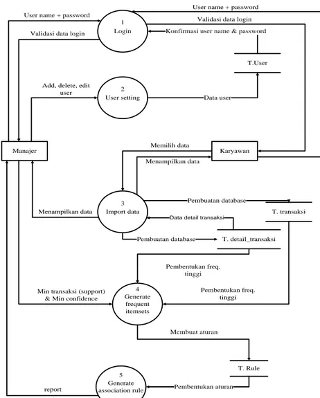 Gambar 3. DFD Level 0 dari Context Diagram Sistem MBA  Proses  yang  terjadi  pada  DFD  level  0  dari 