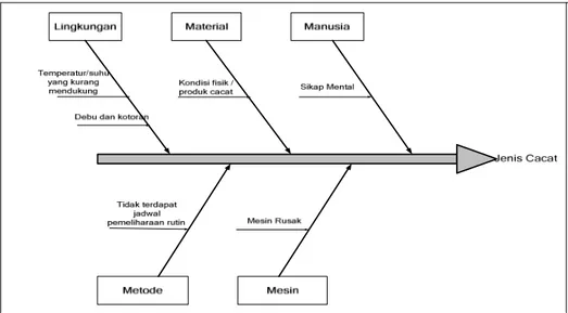 diagram sebab dan akibat ishikawa juga dikenal dengan diagram tulang ikan, bisa  membuktikan  efektivitas  yang  tinggi  untuk  menggambarkan  penyebab  potensial  untuk setiap kerusakan