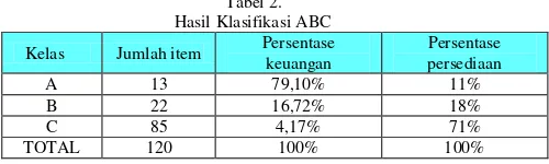 Tabel 2. Hasil Klasifikasi ABC 