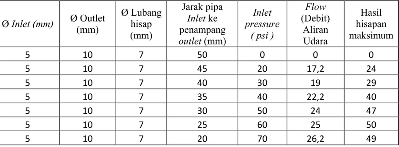Tabel 3.2 Data hasil percobaan  menggunakan test stand peneumatic.