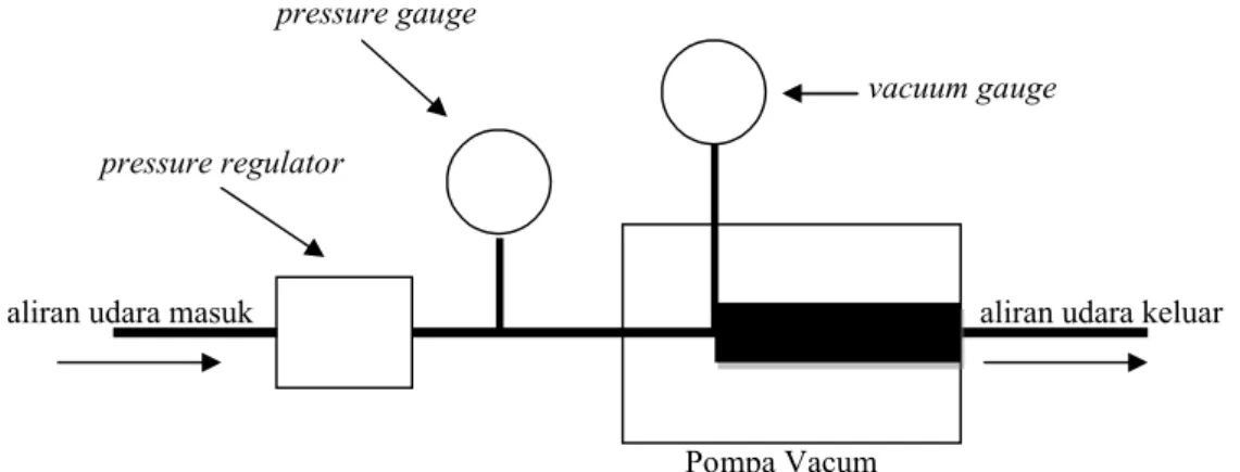 Gambar 3-3. Skematik rangkaian alat percobaan menggunakan pressure regulator dan vacuum gauge.