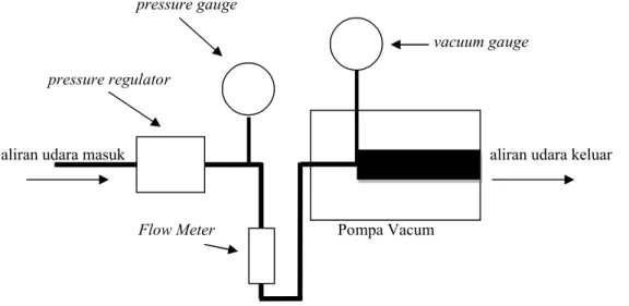 Gambar 3-5. Skematik rangkaian alat test stand peneumatic