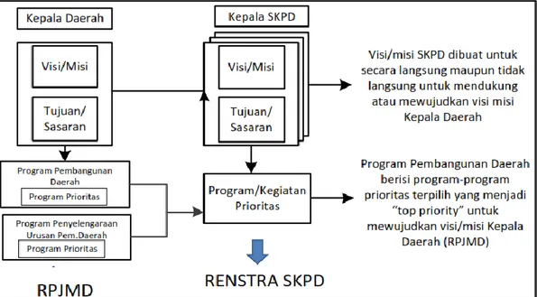 Gambar 1.3. Hubungan antara RPJMD dengan Renstra PD 