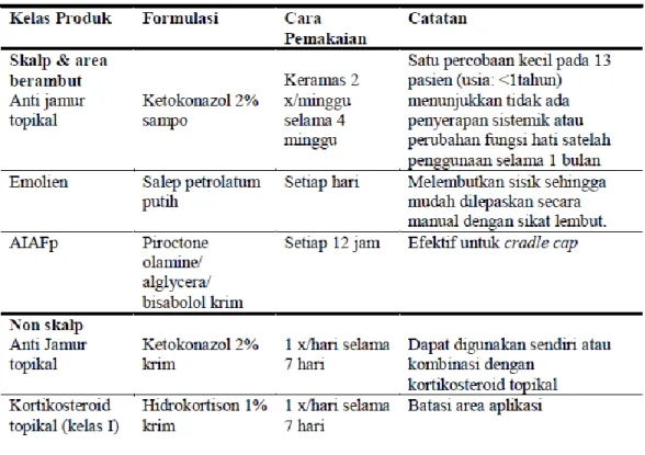 Tabel produk untuk terapi DS pada bayi 11 