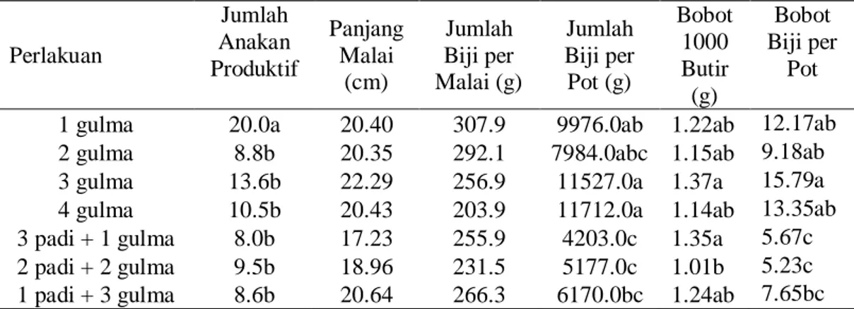 Tabel 45.  Pengaruh  populasi  tanaman per pot terhadap  komponen hasil  gulma E. crus-galli  Perlakuan Jumlah  Anakan  Produktif Panjang Malai  (cm) Jumlah Biji per  Malai (g) Jumlah  Biji per Pot (g) Bobot 1000 Butir  (g) Bobot  Biji per Pot
