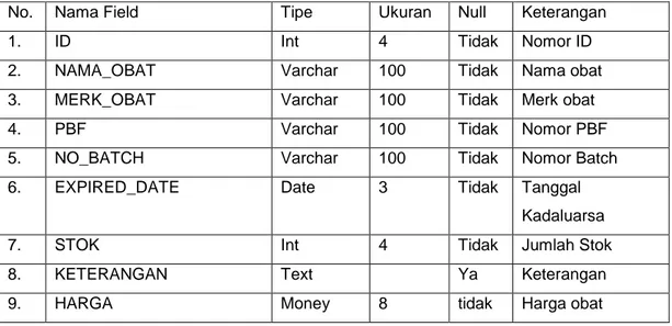 Tabel ini digunakan untuk menyimpan data-data yang terdiri dari 9 field. Berikut  rancangan Tabel Obat