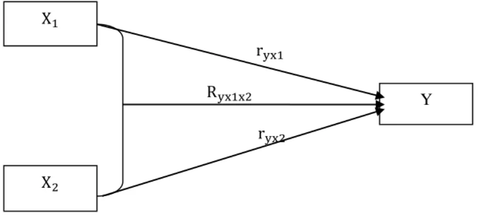 Gambar 1. Model Hubungan antar Variabel Penelitian X1
