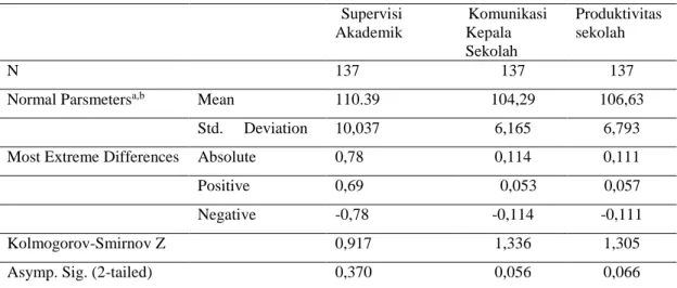 Tabel  1.  Hasil  Pengujian  Normalitas  Data  dengan  Menggunakan  Uji  Kolmogorov- Kolmogorov-Smirnov  Supervisi  Akademik  Komunikasi Kepala  Sekolah  Produktivitas sekolah  N  137  137  137 