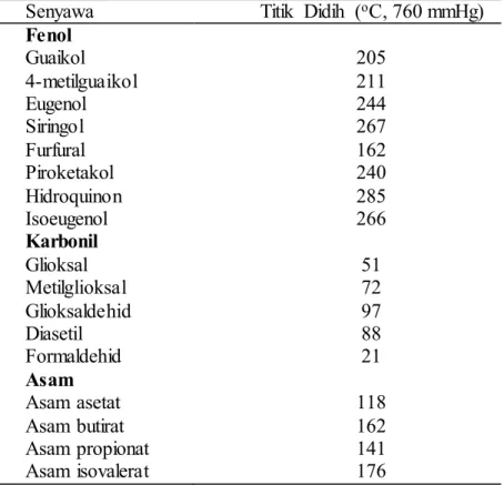 Tabel  2.3 Titik  Didih  Senyawa  Pendukung  Sifat  Fungsional  Asap cair  dalam  Keadaan Murni  [10] 