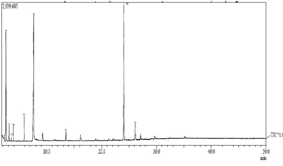 Gambar  4.2 Diagram  Hasil  Kromatogam  GC-MS Distilat  Asap Cair Pada Suhu  Distilasi  105-120  o C 