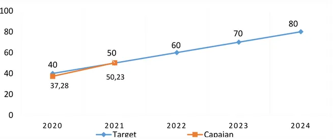 Grafik 6. Target dan Capaian Indikator Persentase Desa/Keluarahan   dengan SBS 