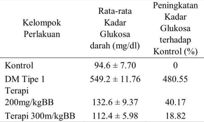 Tabel 1. Kadar Glukosa Darah Tikus Kontrol, DM  Tipe 1 dan Terapi Ekstrak d-α-tokoferol  Kelompok  Perlakuan  Rata-rata Kadar Glukosa  darah (mg/dl)  Peningkatan Kadar Glukosa terhadap  Kontrol (%)  Kontrol  94.6 ± 7.70  0  DM Tipe 1  549.2 ± 11.76  480.55  Terapi  200mg/kgBB  132.6 ± 9.37  40.17  Terapi 300m/kgBB  112.4 ± 5.98  18.82 