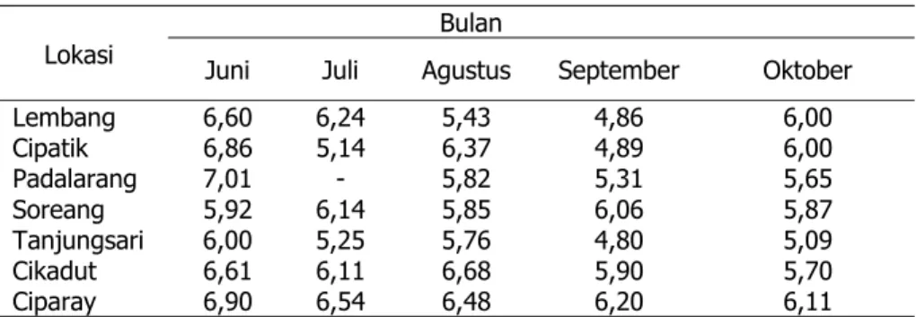 Tabel 2 Hasil pengukuran pH rata-rata bulanan menggunakan alat ukur pH- pH-meter ORION bulan Juni – Oktober 2001