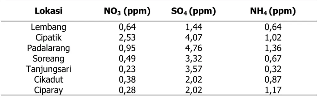 Tabel 4 Konsentrasi rata-rata ion dalam air hujan selama musim Peralihan   (September Oktober 2001)  Lokasi NO 3  (ppm)  SO 4  (ppm)  NH 4  (ppm)  Lembang 0,64 1,44  0,64  Cipatik 2,53  4,07  1,02  Padalarang 0,95 4,76  1,36  Soreang 0,49 3,32  0,67  Tanju