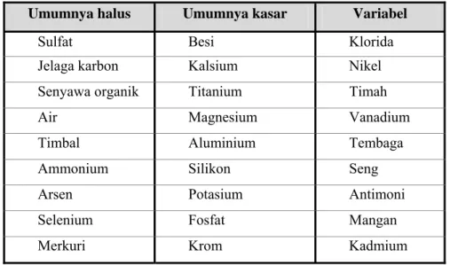 Tabel II.4  Rentang Ukuran Komposisi Kimia Partikulat Udara [29]