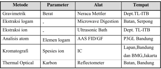 Tabel III.2  Metode Analisis Sampel 