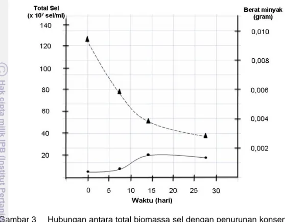 Gambar 3   Hubungan antara total biomassa sel dengan penurunan konsentrasi  minyak dalam substrat tidak steril tanpa penambahan strain  RCO/B/08_008 (Kusuma 2009)