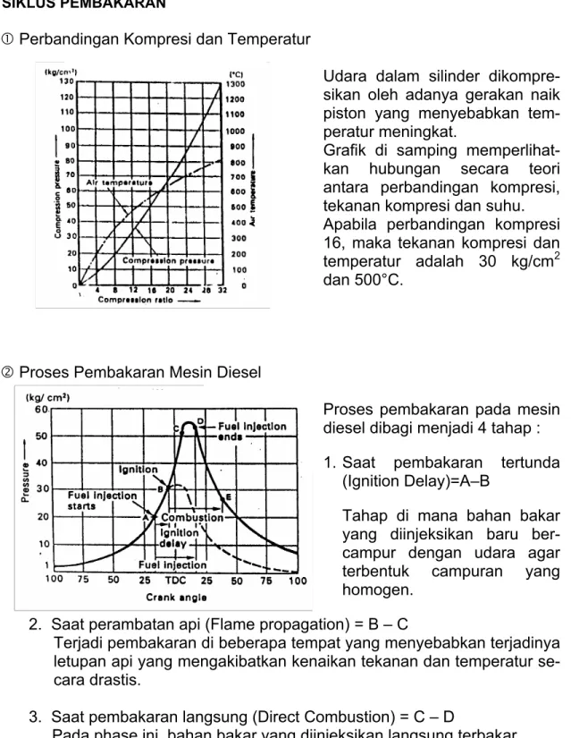 Grafik di samping memperlihat- memperlihat-kan hubungan secara teori  antara perbandingan kompresi,  tekanan kompresi dan suhu