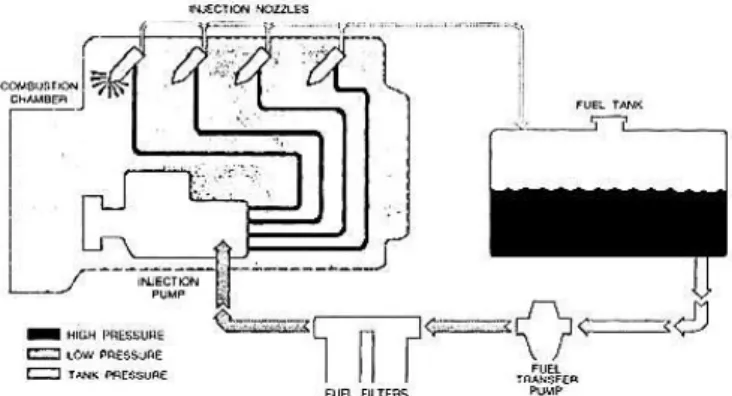 Gambar 2.1 Sistem Aliran Bahan Bakar pada Mesin Diesel