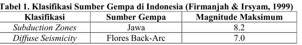 Tabel 1. Klasifikasi Sumber Gempa di Indonesia (Firmanjah &amp; Irsyam, 1999) Klasifikasi Sumber Gempa Magnitude Maksimum