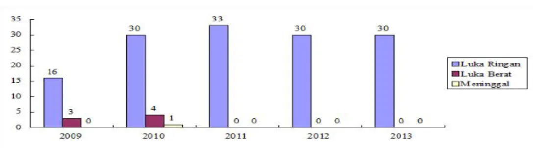 Gambar Insiden Kerja Tahun 2009-2013