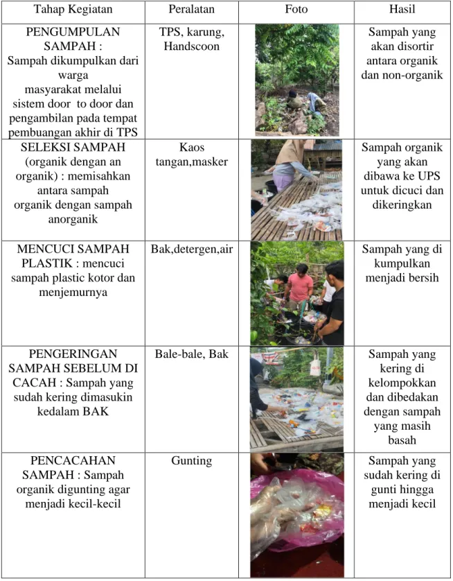 Tabel 1. Rangkaian proses pengolahan sampah organik 