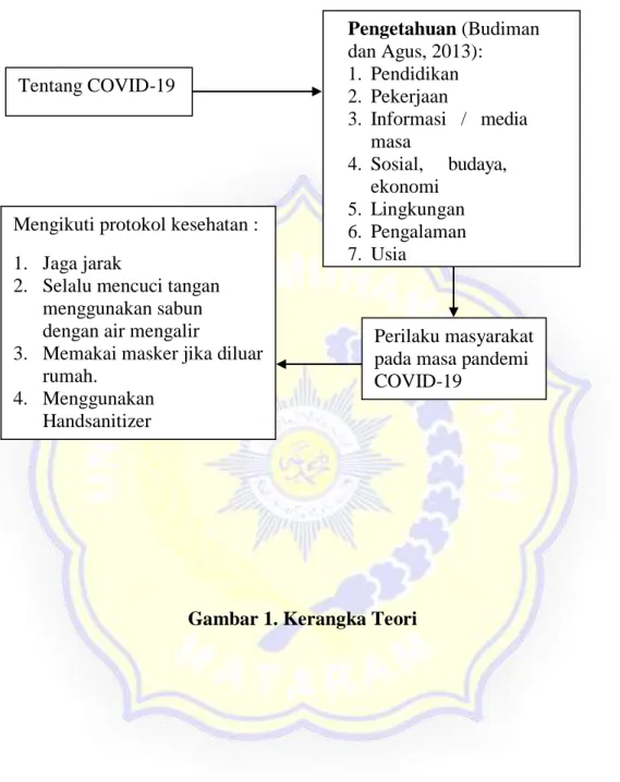 Gambar 1. Kerangka Teori Tentang COVID-19 Pengetahuan (Budiman dan Agus, 2013): 1.  Pendidikan 2