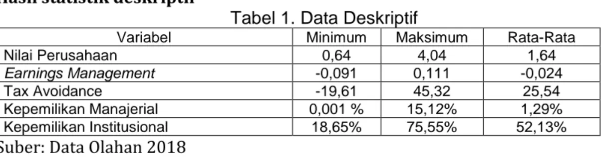 Tabel 1. Data Deskriptif 