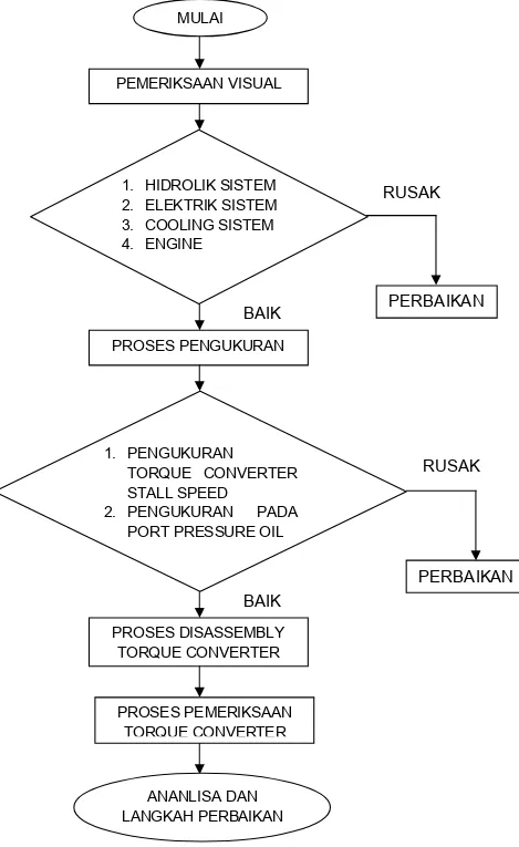 Gambar 3.1.Flow Chart Prosedur Pemeriksaan Torque Corventer 