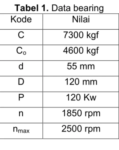 Tabel 1. Data bearing 